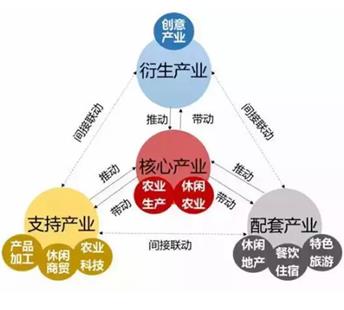 鄉(xiāng)村振興綜合產(chǎn)業(yè)布局