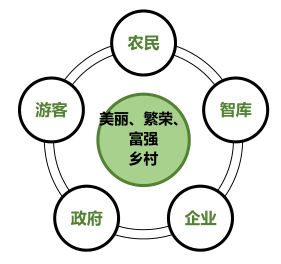 鄉(xiāng)村振興運(yùn)營(yíng)管理模式定位