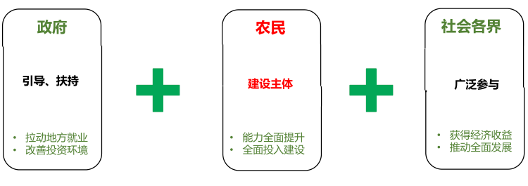 鄉(xiāng)村振興運(yùn)營(yíng)管理模式