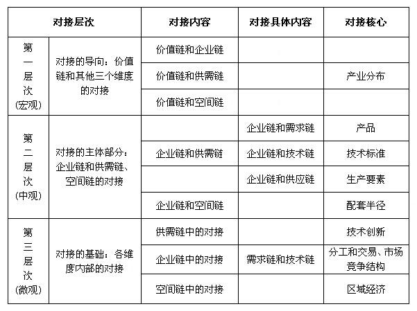 產(chǎn)業(yè)鏈對接機(jī)制