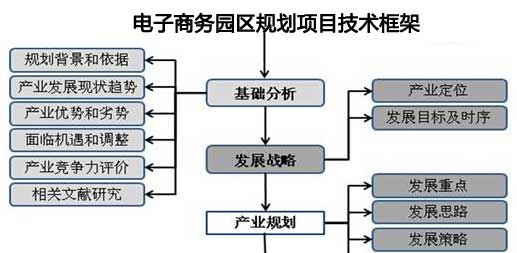 電子商務園區規劃流程