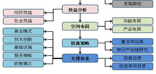 電子商務園區規劃步驟