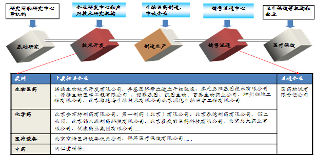 北京亦莊生物醫藥園發展思路