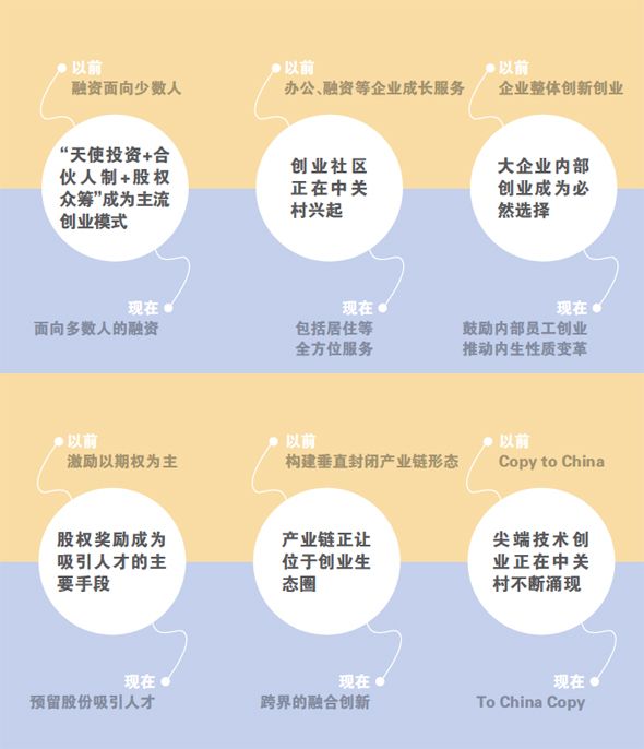 中關(guān)村創(chuàng)新創(chuàng)業(yè)六大新趨勢
