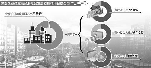 總部經(jīng)濟成“白菜心” 助北京構(gòu)建高精尖產(chǎn)業(yè)結(jié)構(gòu)