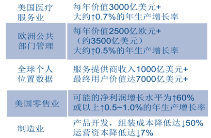 歐美大數據主要價值領域