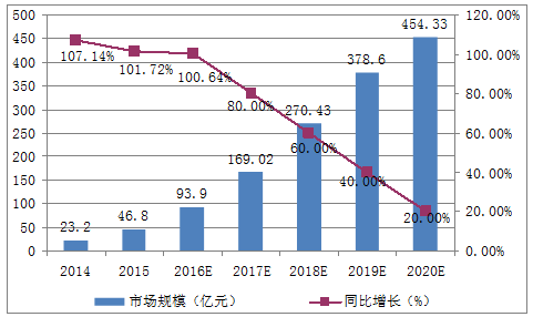 2014-2020年中國大數據產業市場規模及預測