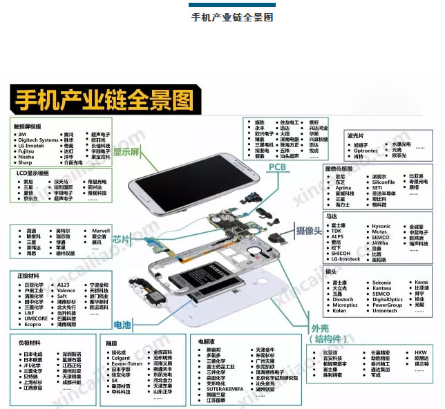 手機產業鏈全景圖