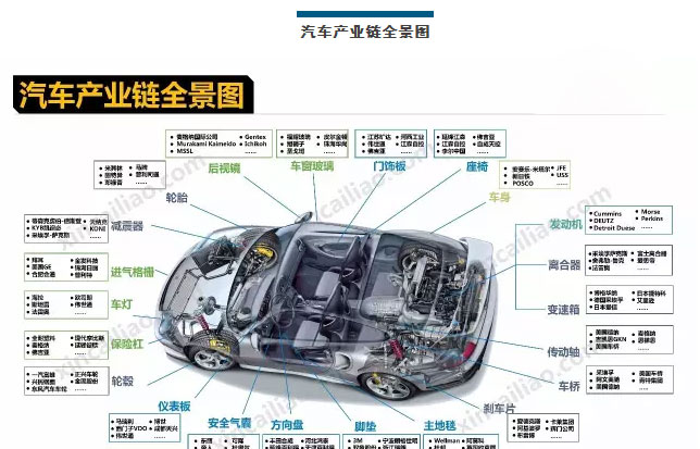 汽車產業鏈全景圖