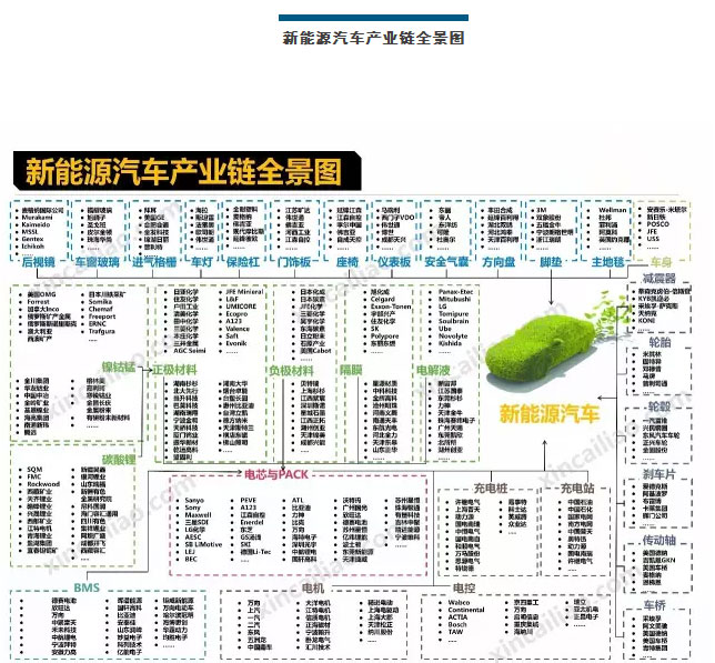 新能源汽車產業鏈全景圖