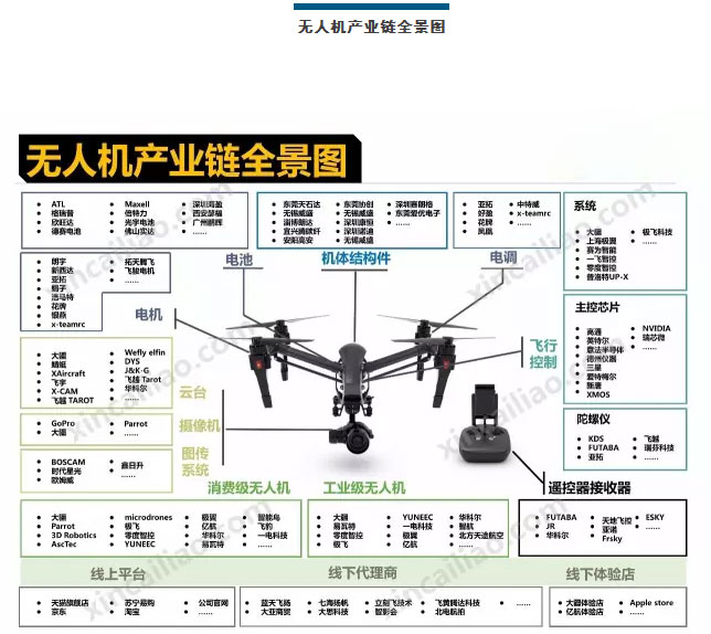 無人機產業鏈全景圖