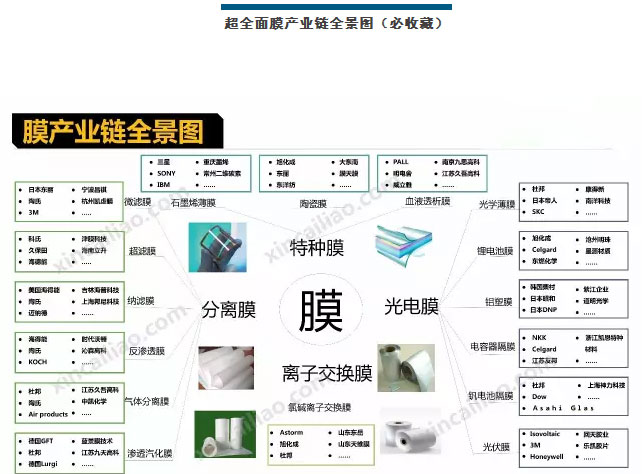 膜產業鏈全景圖