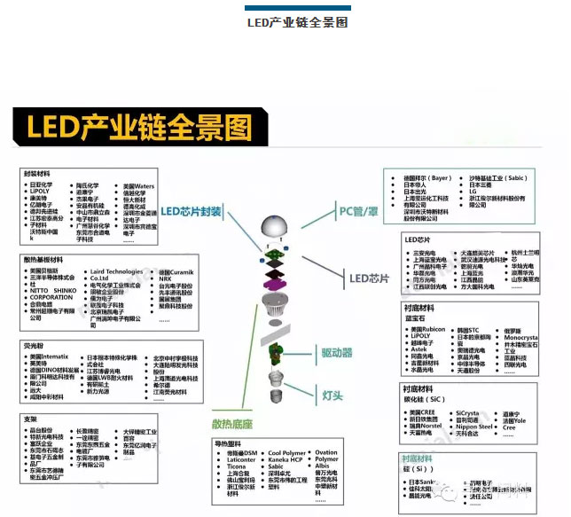 LED產業鏈全景圖