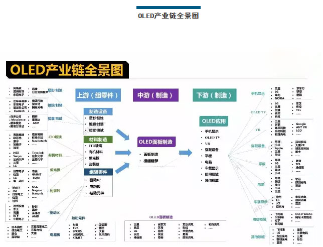 OLED產業鏈全景圖