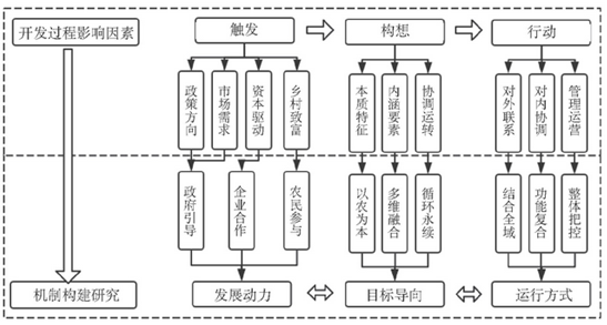 2019年田園綜合體發(fā)展機(jī)制構(gòu)建思路 