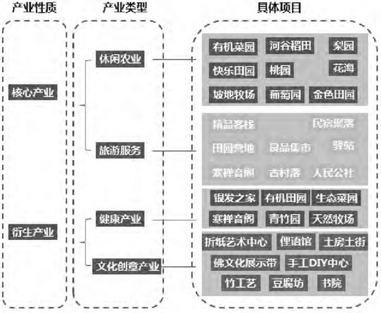 田園綜合體產業發展規劃 