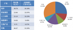 山東省德州市陵城區工業產業規劃（2019-2030）