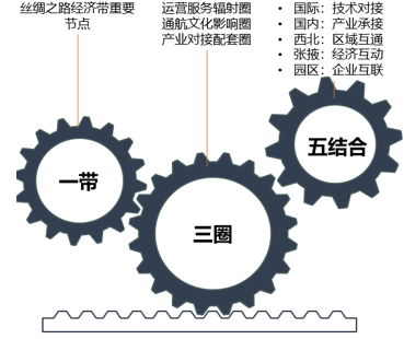 張掖通用航空產業園戰略定位圖:一帶、三圈、五結合