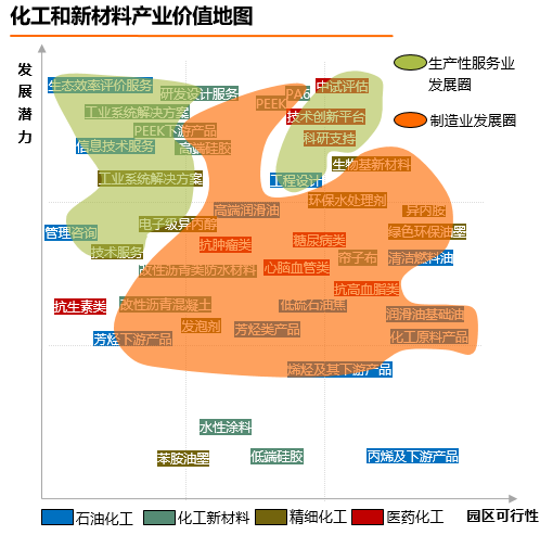 泰州醫(yī)藥高新技術(shù)產(chǎn)業(yè)開發(fā)區(qū)新材料產(chǎn)業(yè)“十三五”規(guī)劃產(chǎn)業(yè)體系