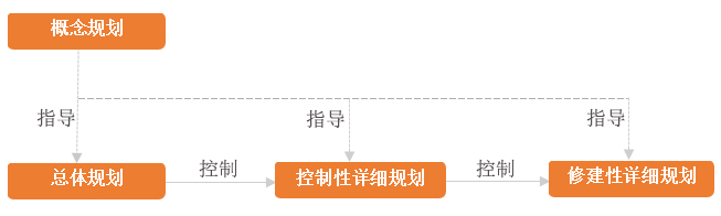 概念規劃與總規、控規、修規、之間關系圖