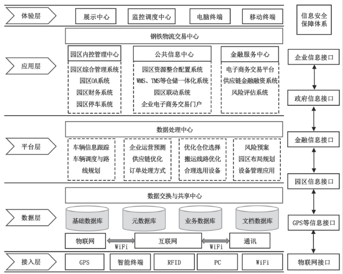 智慧鋼鐵物流園區(qū)運(yùn)營設(shè)計(jì)