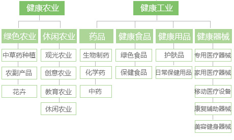 健康農(nóng)業(yè)、健康工業(yè)內(nèi)涵