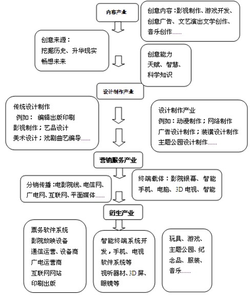 文化創意產業園規劃