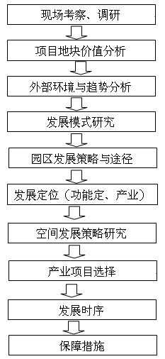園區發展戰略規劃