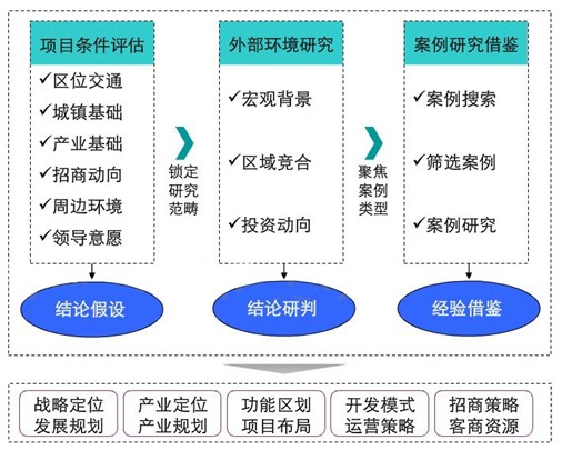開發區發展戰略規劃流程,開發區總體發展規劃流程