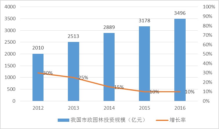 圖2 市政綠化工程用苗木需求持續增長情況