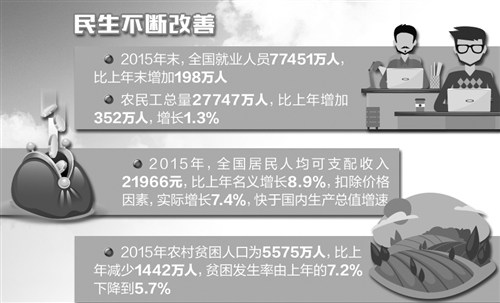 產業轉型升級，民生不斷改善