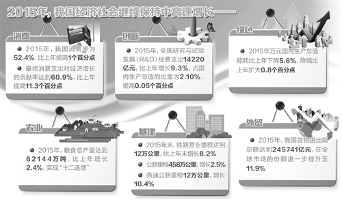 經濟不斷發展