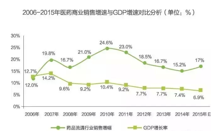 醫藥產業發展形勢分析