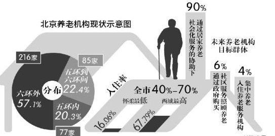 北京市政府常務會議原則通過《關于促進養老產業發展的實施意見》