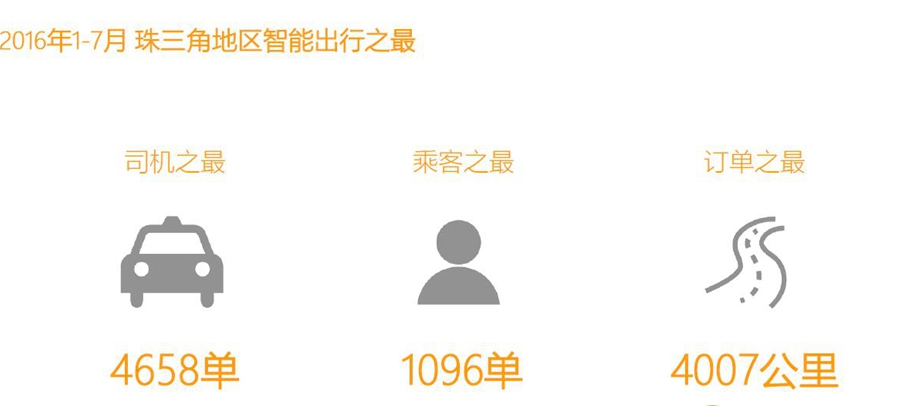 滴滴出行發布2016年《珠三角城市智能出行大數據報告》