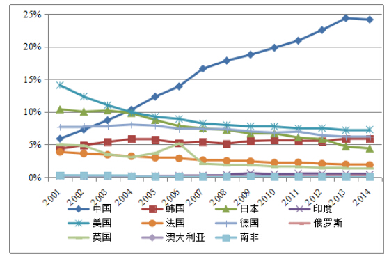 電子信息產(chǎn)業(yè)成為中國搶占國際經(jīng)濟(jì)制高點(diǎn)的重要引擎