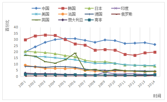 電子信息產(chǎn)業(yè)成為中國搶占國際經(jīng)濟(jì)制高點(diǎn)的重要引擎