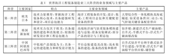 我國海洋裝備制造產業競爭格局與發展態勢研究分析