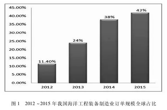 我國海洋裝備制造產業競爭格局與發展態勢研究分析