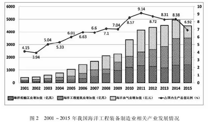 我國海洋裝備制造產業競爭格局與發展態勢研究分析