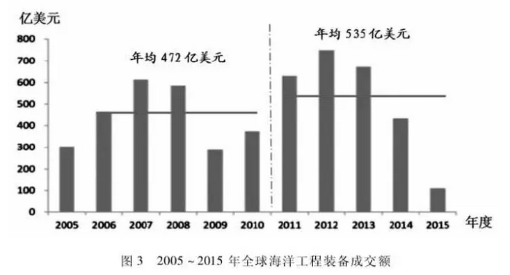 我國海洋裝備制造產業競爭格局與發展態勢研究分析