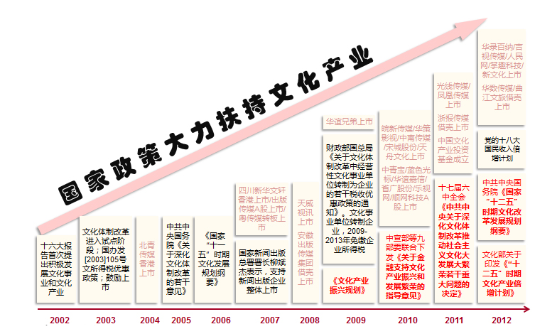 歷史為什么會選擇'文化產業(yè)'