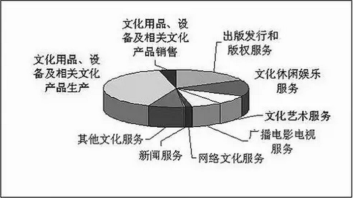 歷史為什么會選擇'文化產業(yè)'