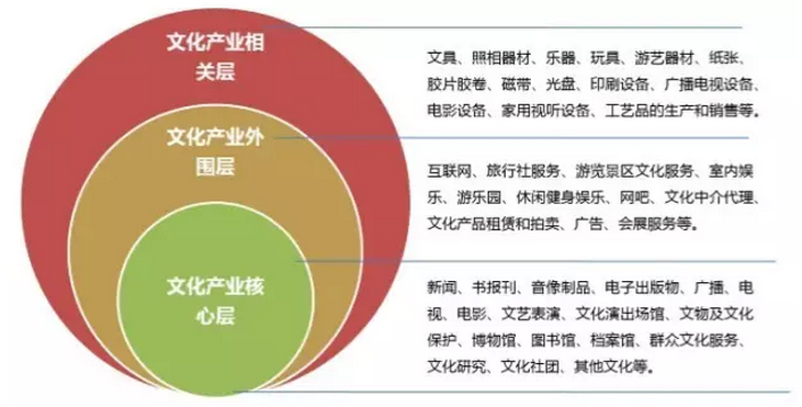 歷史為什么會選擇'文化產業(yè)'