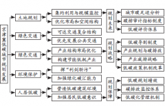 中機院京津冀低碳城鎮(zhèn)規(guī)劃發(fā)展現(xiàn)狀調(diào)研及對策研究