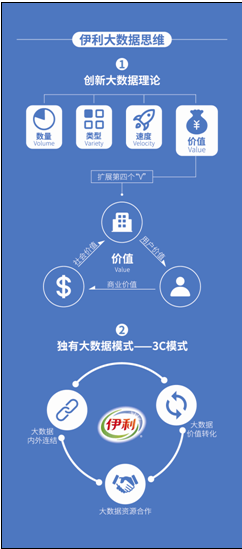 大數(shù)據(jù)的廣泛運(yùn)用已經(jīng)成為伊利重要的生產(chǎn)力構(gòu)成