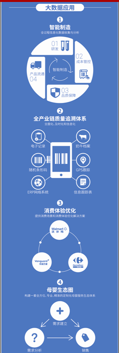 大數(shù)據(jù)的廣泛運(yùn)用已經(jīng)成為伊利重要的生產(chǎn)力構(gòu)成