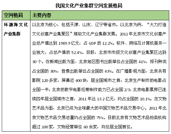文化產業(yè)集群發(fā)展格局研究