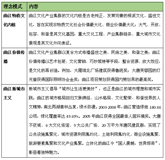 文化產業(yè)集群發(fā)展模式