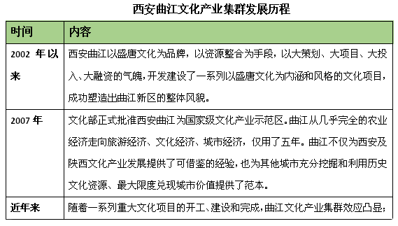 西安曲江文化產業(yè)集群